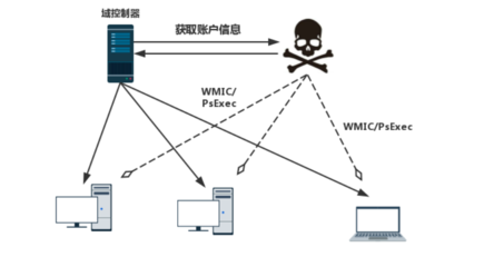 系統(tǒng)管理員須知 抵御Petya，網(wǎng)絡(luò)與信息安全軟件開發(fā)指南