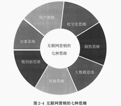 互聯(lián)網(wǎng)營銷與銷售 數(shù)字化時(shí)代的商業(yè)雙引擎