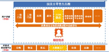 國美 擁抱互聯(lián)網(wǎng)風口，構(gòu)筑全零售新生態(tài)