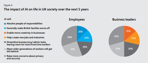 坐失良機？微軟報告揭示 過半英國企業尚未應用任何人工智能技術